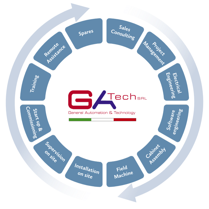 I nostri servizi industriali per l'automazione di processo a 360°