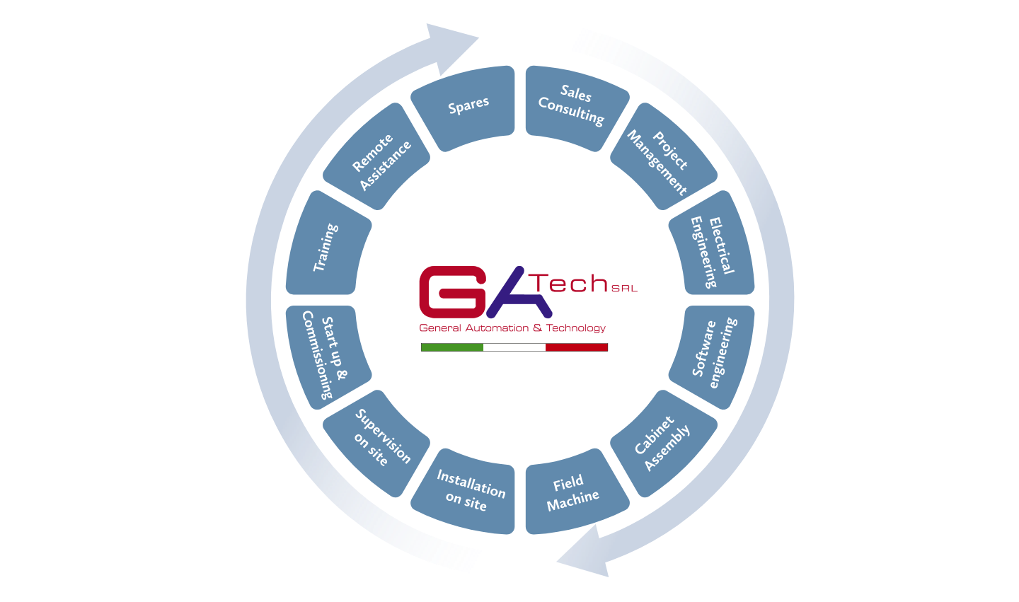 Tutti i servizi industriali per l'automazione di processo a 360° di GA-Tech